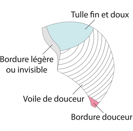 Construction de la base de la perruque, ligne bien être **